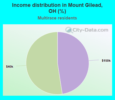 Income distribution in Mount Gilead, OH (%)