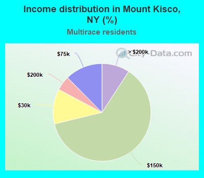 Income distribution in Mount Kisco, NY (%)