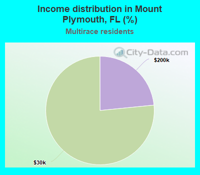 Income distribution in Mount Plymouth, FL (%)