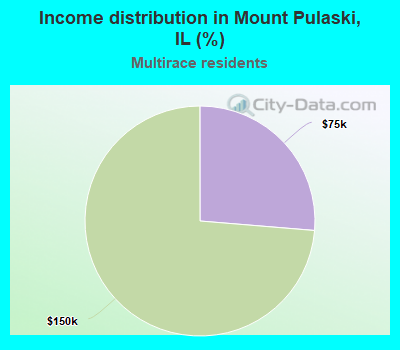 Income distribution in Mount Pulaski, IL (%)