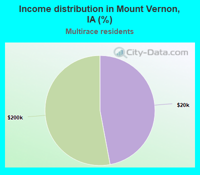 Income distribution in Mount Vernon, IA (%)