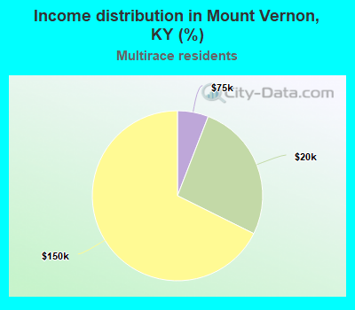 Income distribution in Mount Vernon, KY (%)