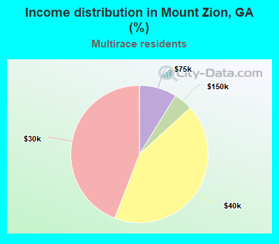 Income distribution in Mount Zion, GA (%)