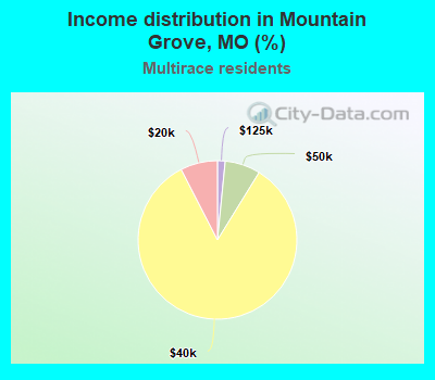 Income distribution in Mountain Grove, MO (%)