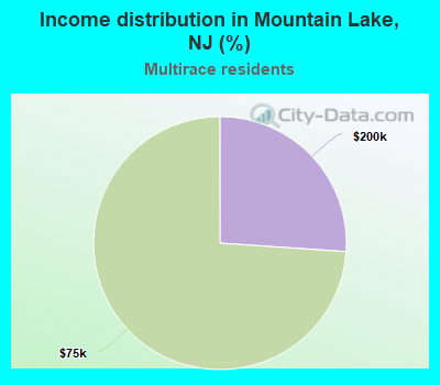 Income distribution in Mountain Lake, NJ (%)
