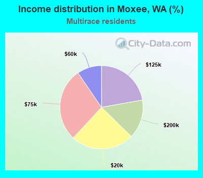 Income distribution in Moxee, WA (%)