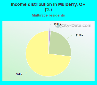 Income distribution in Mulberry, OH (%)