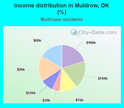 Income distribution in Muldrow, OK (%)