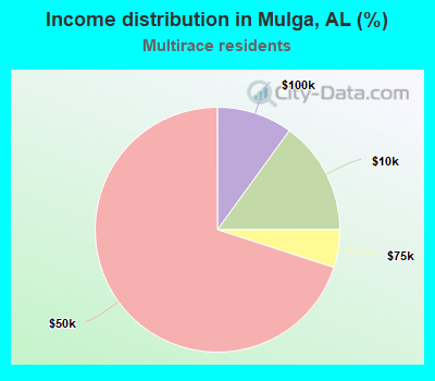 Income distribution in Mulga, AL (%)