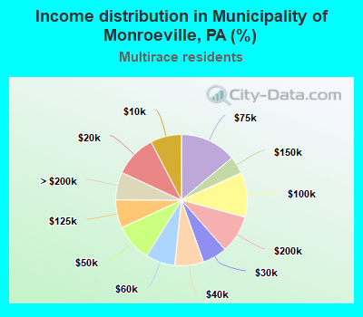 Income distribution in Municipality of Monroeville, PA (%)