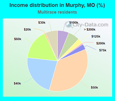 Income distribution in Murphy, MO (%)