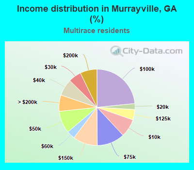 Income distribution in Murrayville, GA (%)
