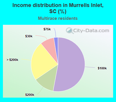 Income distribution in Murrells Inlet, SC (%)