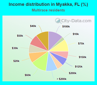 Income distribution in Myakka, FL (%)