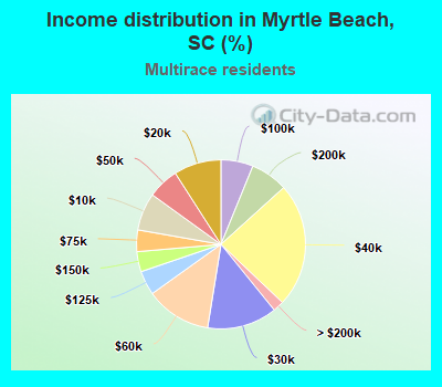 Income distribution in Myrtle Beach, SC (%)