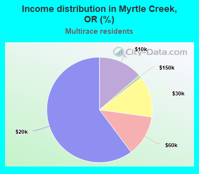 Income distribution in Myrtle Creek, OR (%)