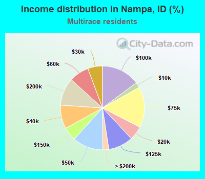 Income distribution in Nampa, ID (%)