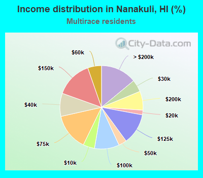 Income distribution in Nanakuli, HI (%)