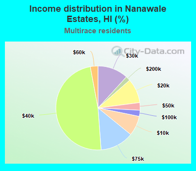 Income distribution in Nanawale Estates, HI (%)
