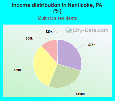Income distribution in Nanticoke, PA (%)