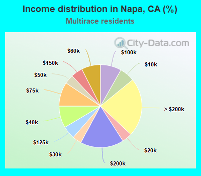 Income distribution in Napa, CA (%)