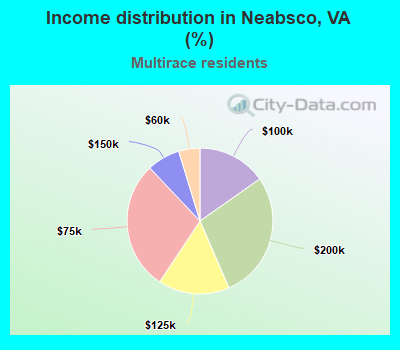 Income distribution in Neabsco, VA (%)