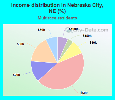 Income distribution in Nebraska City, NE (%)