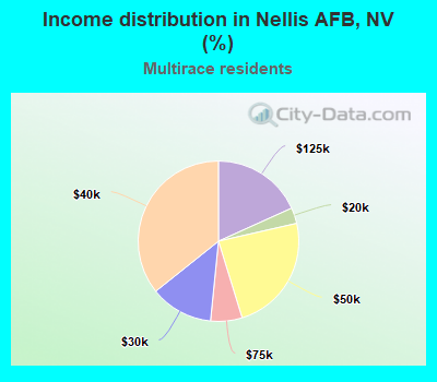 Income distribution in Nellis AFB, NV (%)