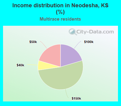 Income distribution in Neodesha, KS (%)