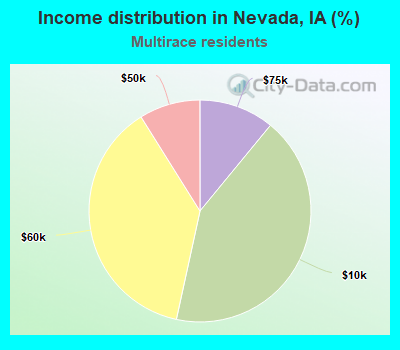 Income distribution in Nevada, IA (%)