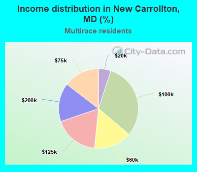 Income distribution in New Carrollton, MD (%)