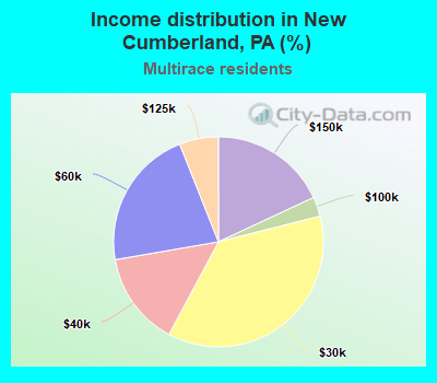 Income distribution in New Cumberland, PA (%)