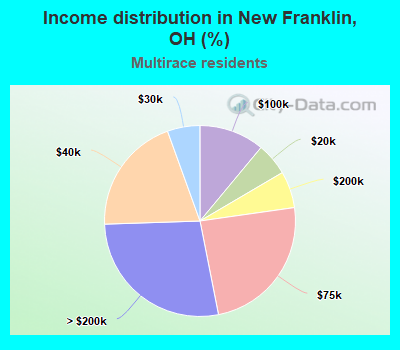 Income distribution in New Franklin, OH (%)
