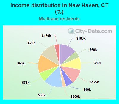 Income distribution in New Haven, CT (%)