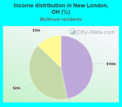 Income distribution in New London, OH (%)