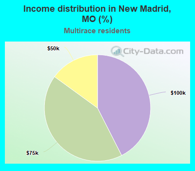 Income distribution in New Madrid, MO (%)