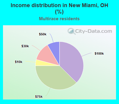 Income distribution in New Miami, OH (%)