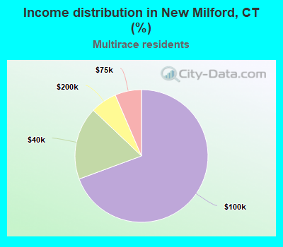 Income distribution in New Milford, CT (%)