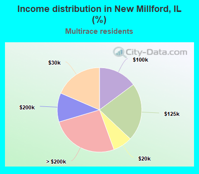 Income distribution in New Millford, IL (%)