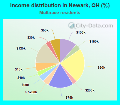 Income distribution in Newark, OH (%)