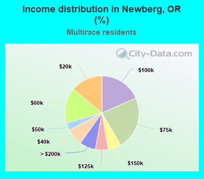 Income distribution in Newberg, OR (%)