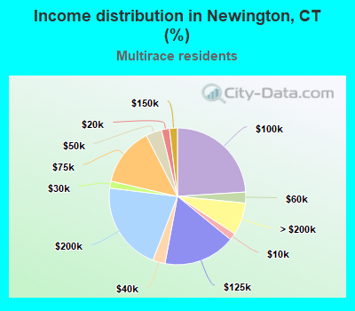 Income distribution in Newington, CT (%)