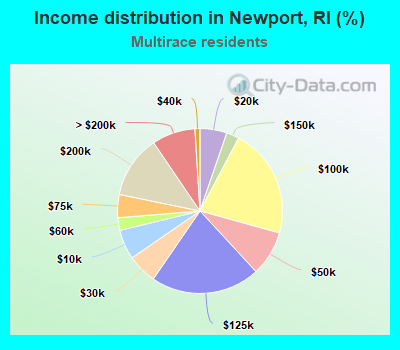 Income distribution in Newport, RI (%)