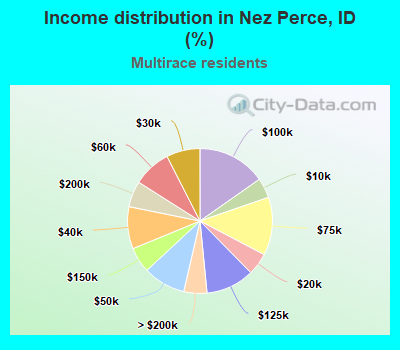 Income distribution in Nez Perce, ID (%)