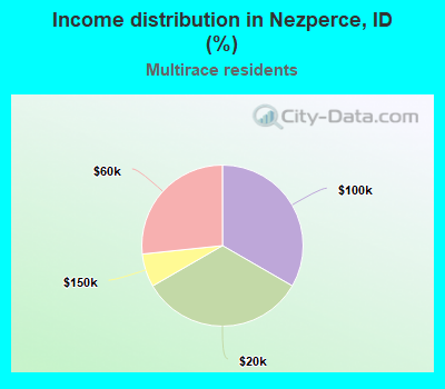 Income distribution in Nezperce, ID (%)