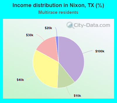 Income distribution in Nixon, TX (%)