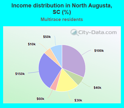 Income distribution in North Augusta, SC (%)