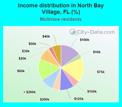 Income distribution in North Bay Village, FL (%)