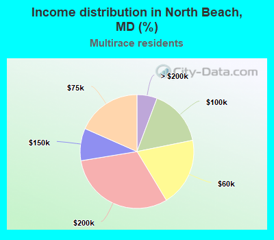 Income distribution in North Beach, MD (%)