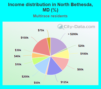 Income distribution in North Bethesda, MD (%)